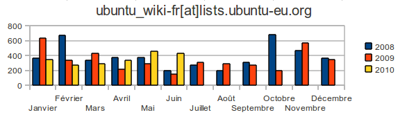 ubuntu_wiki-fr-charts.png